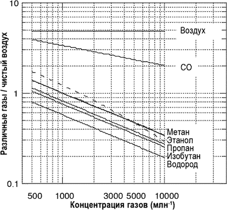 График чувствительности сенсора горючих газов (взрывоопасных газов) TGS-813 к различным газам