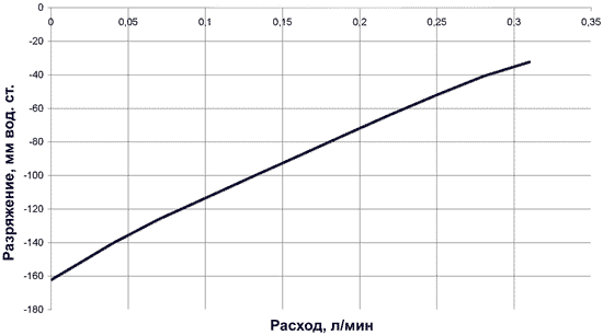 График зависимости создаваемого разряжения на входе компрессора МКМ-7 от расхода (напряжение 5 В)