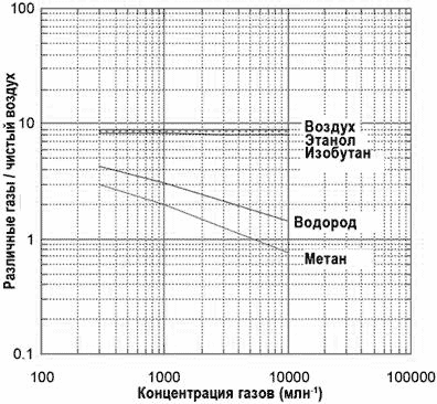 График чувствительности сенсора TGS 2611E00 к различным газам