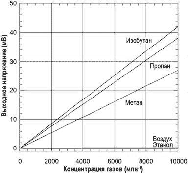 График чувствительности датчика метана и LPG TGS6810-D00 к различным газам
