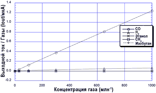 График чувствительности сенсора TGS5342-G03 (мини)
