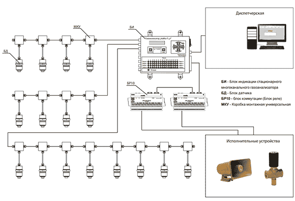 Типовая схема работы общепромышленного (невзрывозащищённого) 16-ти канального стационарного газоанализатора пропана Хоббит-Т-16-C3H8 со схемой соединения датчиков «гирлянда» (универсальная схема)