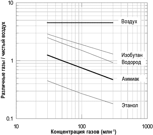 График чувствительности сенсора TGS826 к различным газам