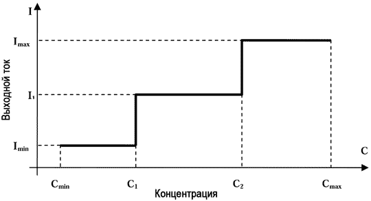 График зависимости выходных показаний измерительного преобразователя ПИП от концентрации газа