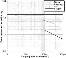 Измерение CH<sub>4 </sub>(при сопротивлении датчика в 3000 млн<sup>-1 </sup>метана)