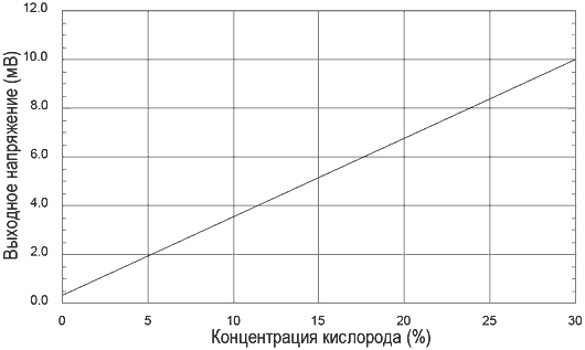 График чувствительности концентрации кислорода к выходному напряжению датчика SK 25F