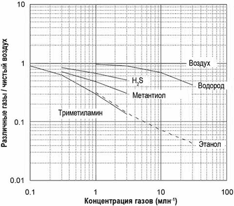 График чувствительности сенсора TGS2603-В00 к различным газам