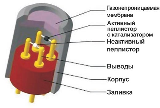 Общий внешний вид и состав термокаталитического (термохимического) сенсора