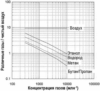 График чувствительности сенсора TGS2610-D00 к различным газам