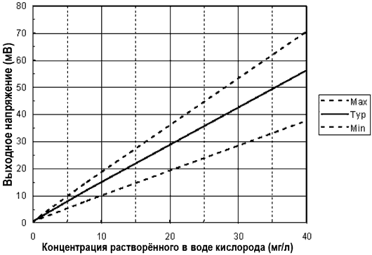 График чувствительности растворённого в воде кислорода к выходному напряжению (при температуре воды +25 °C) датчика кислорода KDS25B