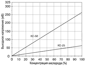 Сравнительные характеристики чувствительности датчиков кислорода серии KE-25 и KE-50