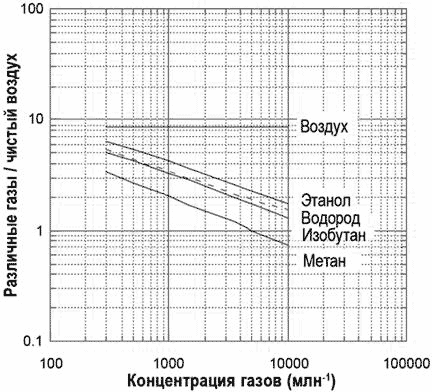 График чувствительности сенсора TGS2611 к различным газам