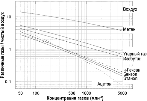 График чувствительности сенсора TGS823 к различным газам