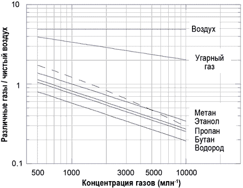 График чувствительности сенсора горючих газов TGS816 к различным газам