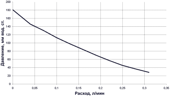 График зависимости создаваемого давления на выходе компрессора МКМ-7 от расхода (напряжение 5 В)