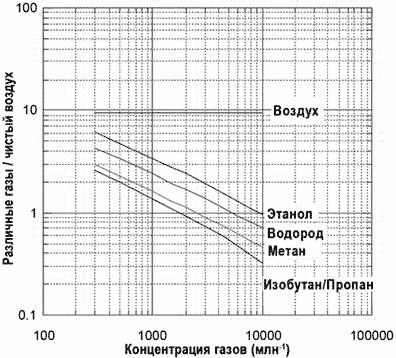 График чувствительности сенсора TGS2611-C00 к различным газам