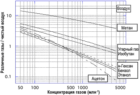 График чувствительности сенсора TGS-822 к различным газам
