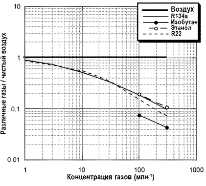 График чувствительности сенсора TGS3830 к различным газам