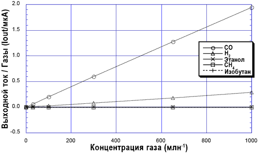 График чувствительности сенсора TGS5042-A00