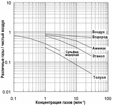 График чувствительности сенсора TGS2602-В00 к различным газам