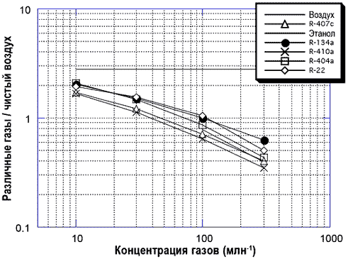 График чувствительности сенсора TGS832-A00 к различным газам
