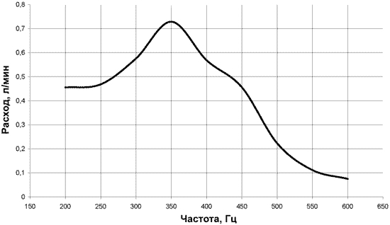График зависимости расхода МКМ-7 от частоты управляющего напряжения (напряжение 5 В)