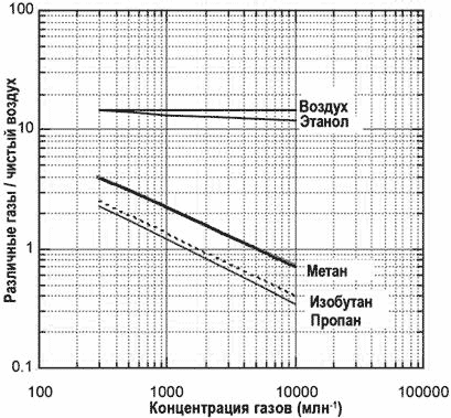 График чувствительности сенсора горючих газов (метан, пропан, бутан) TGS2612 к различным газам