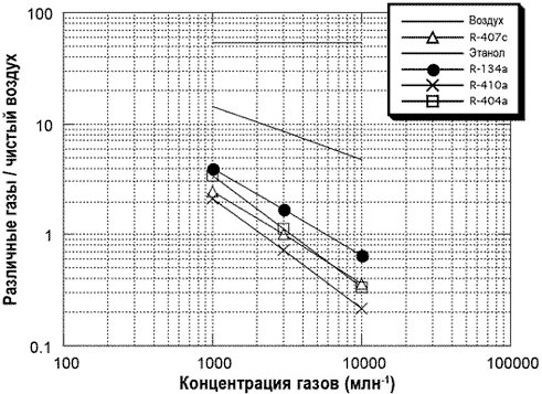 График чувствительности сенсора хладона TGS832-F01 к различным газам