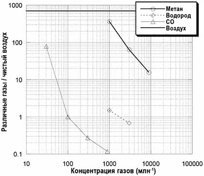 График чувствительности сенсора окиси углерода TGS3870В04 к различным газам
