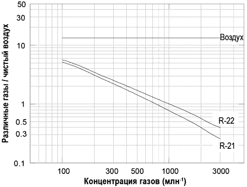 График чувствительности сенсора хладона TGS831 к различным газам
