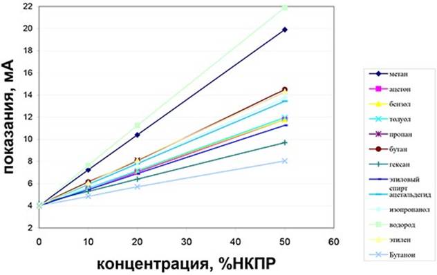 График чувствительности термокаталитического измерительного преобразователя ГР1.0 для различных горючих газов и паров, отградуированного по метану (CH4)