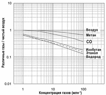 График чувствительности сенсора TGS2600-B00 к различным газам