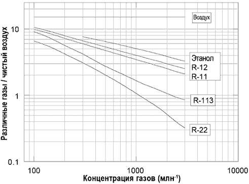 График чувствительности сенсора TGS830 к различным газам