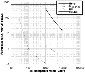 Измерение CO<sub></sub>(при сопротивлении датчика в 100 млн<sup>-1 </sup>угарного газа)