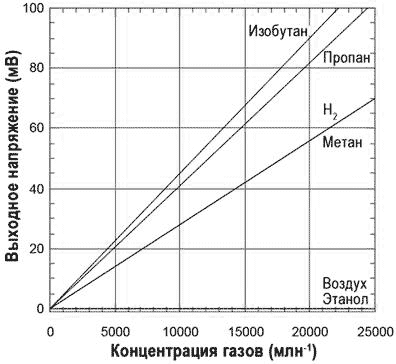 График чувствительности датчика водорода, метана и LPG TGS6812D00 к различным газам