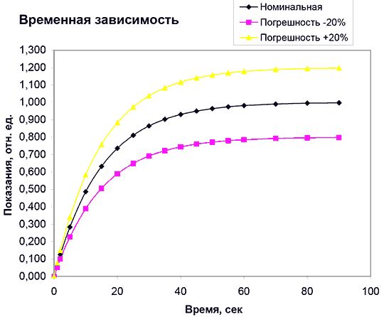 График зависимости выходных показаний измерительного преобразователя ПИЭ от времени при подаче концентрации 1.00 в момент времени 0
